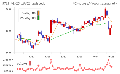 ＳＣＳＫチャート