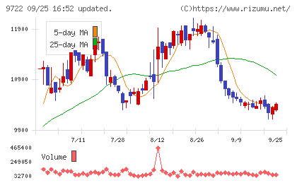 藤田観光チャート