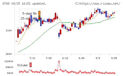 いであチャート