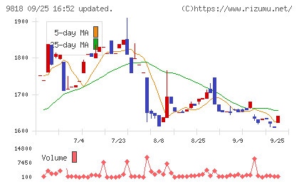 大丸エナウィンチャート