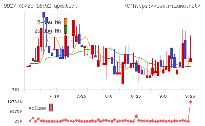 ワットマンチャート