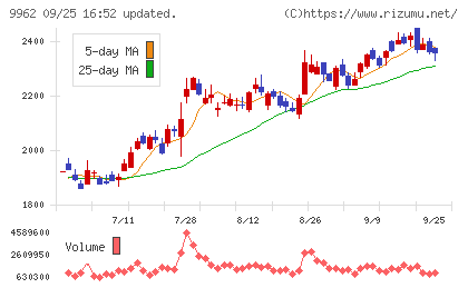 ミスミグループ本社チャート