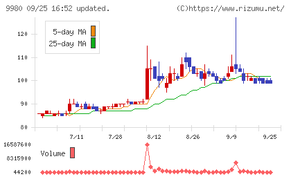ＭＲＫホールディングスチャート