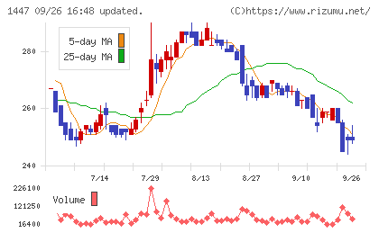 ＳＡＡＦホールディングスチャート