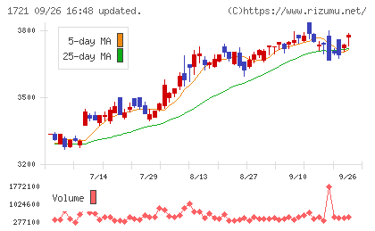 コムシスホールディングスチャート