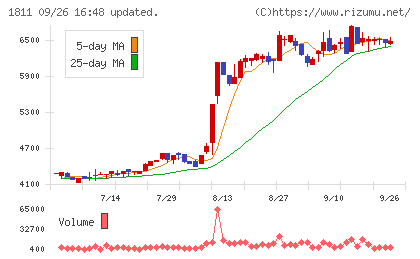 錢高組チャート