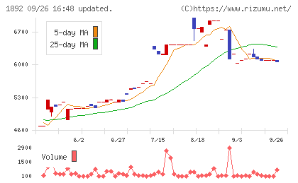 徳倉建設チャート