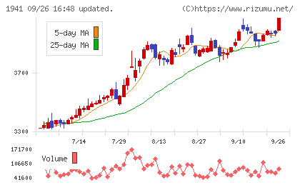 中電工チャート