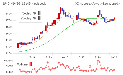 東京エネシスチャート