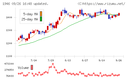 トーエネックチャート