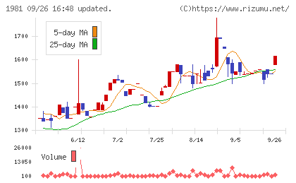 協和日成チャート
