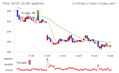 ＰＲＩＳＭ　ＢｉｏＬａｂチャート