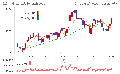 ＪＡＣ　Ｒｅｃｒｕｉｔｍｅｎｔチャート