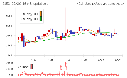 幼児活動研究会チャート