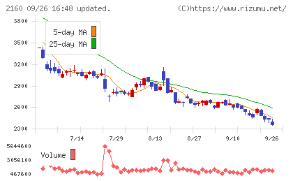 ジーエヌアイグループチャート