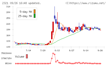 ソフトフロントホールディングスチャート