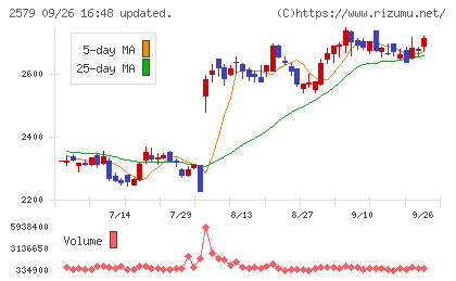 コカ・コーラ　ボトラーズジャパンホールディングスチャート