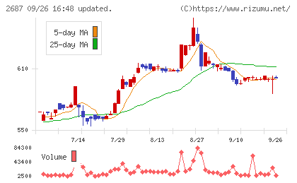 シー・ヴイ・エス・ベイエリアチャート