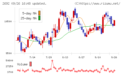 伊藤忠食品チャート