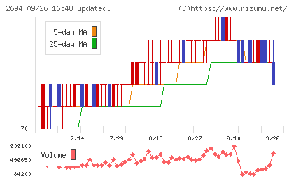 焼肉坂井ホールディングスチャート