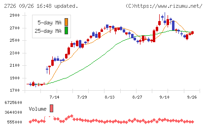 パルグループホールディングスチャート
