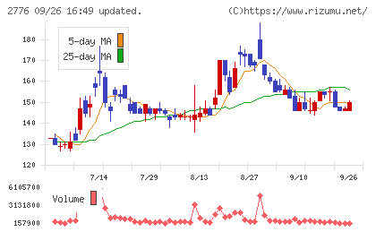 新都ホールディングスチャート