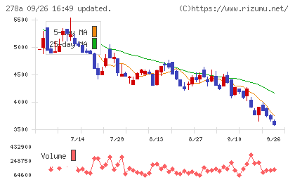 Ｔｅｒｒａ　Ｄｒｏｎｅチャート