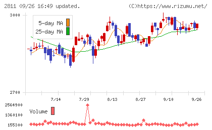 カゴメチャート
