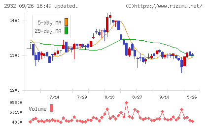 ＳＴＩフードホールディングスチャート