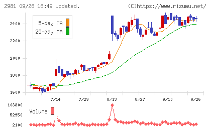ランディックスチャート