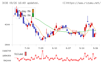 神戸物産チャート