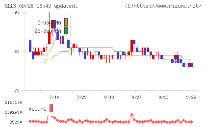 ＵＮＩＶＡ・Ｏａｋホールディングスチャート