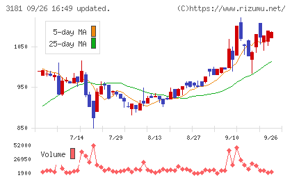 買取王国チャート