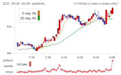 三重交通グループホールディングスチャート