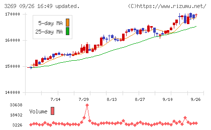 アドバンス・レジデンス投資法人チャート