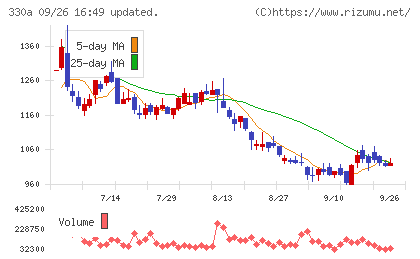 ＴａｌｅｎｔＸチャート