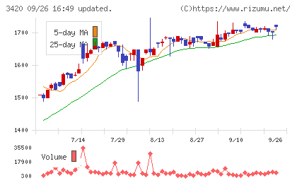 ケー・エフ・シーチャート