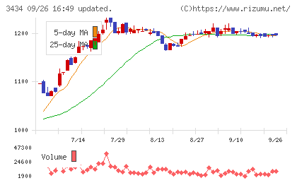 アルファチャート