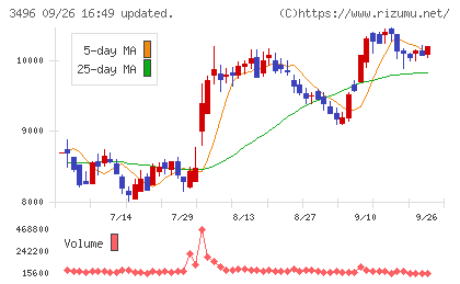 アズームチャート