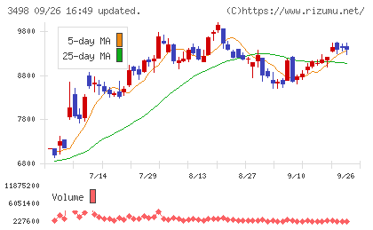 霞ヶ関キャピタルチャート