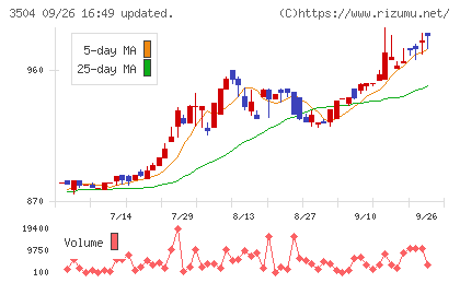 丸八ホールディングスチャート