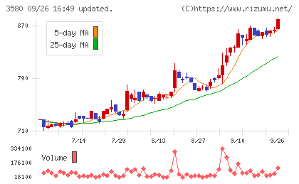 小松マテーレチャート