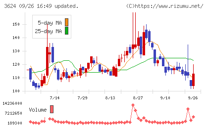 アクセルマークチャート