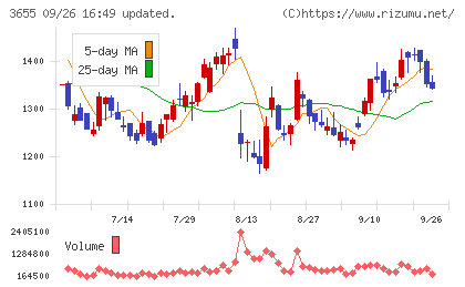 ブレインパッドチャート