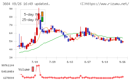 モブキャストホールディングスチャート