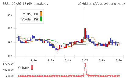 ブイキューブチャート