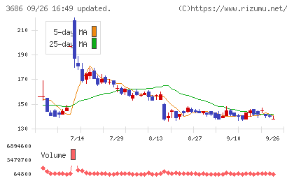 ディー・エル・イーチャート
