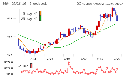 オプティムチャート