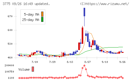 ガイアックスチャート