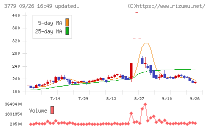 ジェイ・エスコム　ホールディングスチャート
